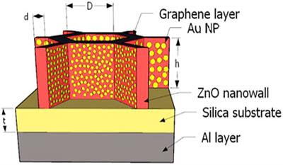 Highly sensitive ultra-thin optical CO2 gas sensors using nanowall honeycomb structure and plasmonic nanoparticles